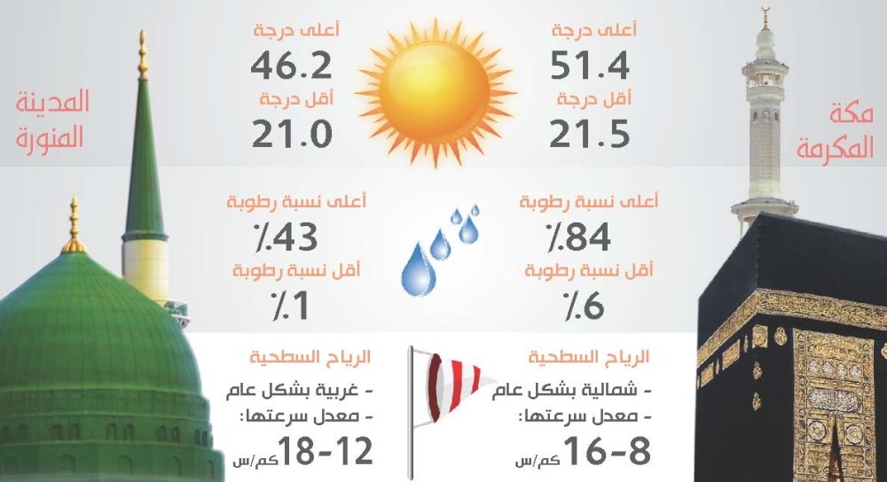 مكة المكرمة الأعلى حرارة في العالم خلال آخر 24 ساعة