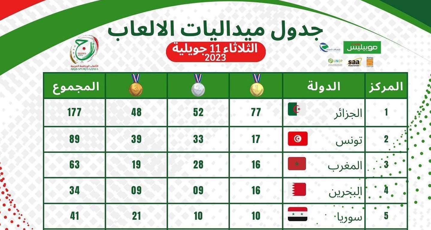 الجزائر تكتسح جدول الميداليات...في الألعاب العربية