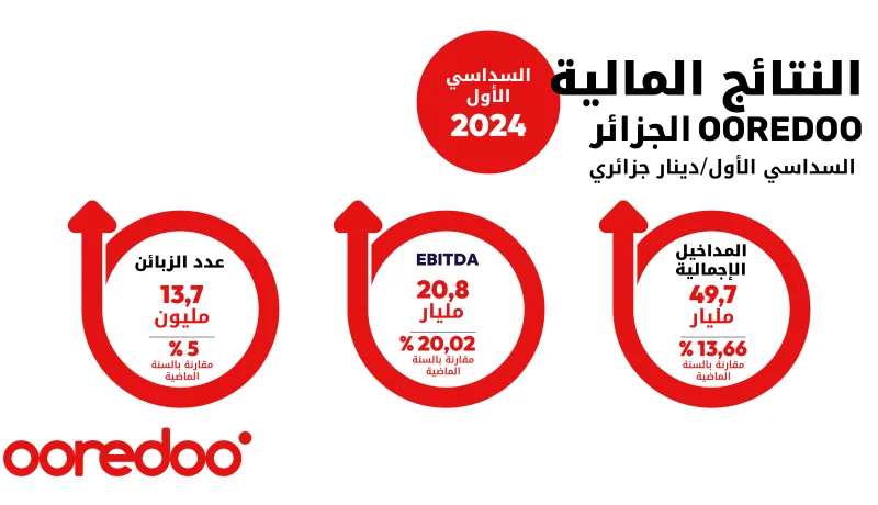 هذه إيرادات Ooredoo خلال موسم 2024